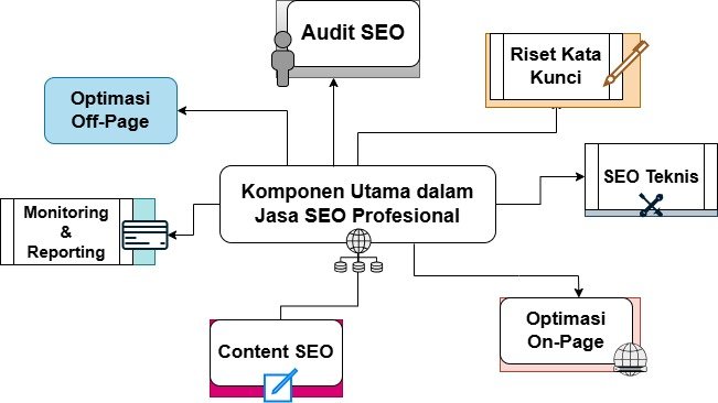 Gambar Diagram Komponen Utama dalam Jasa SEO Profesional
